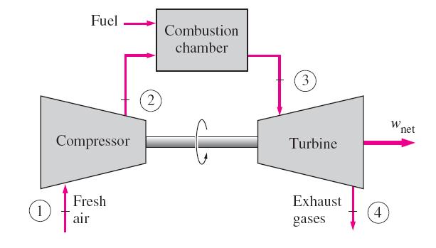 gás Motores de turbina