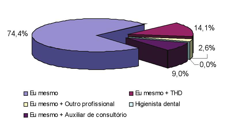 Figura 3: Recursos utilizados para à reconvocação do paciente.