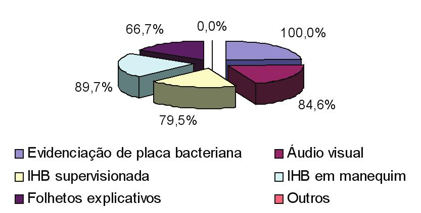 bacteriana Figura 9: 9 Procedimentos realizados