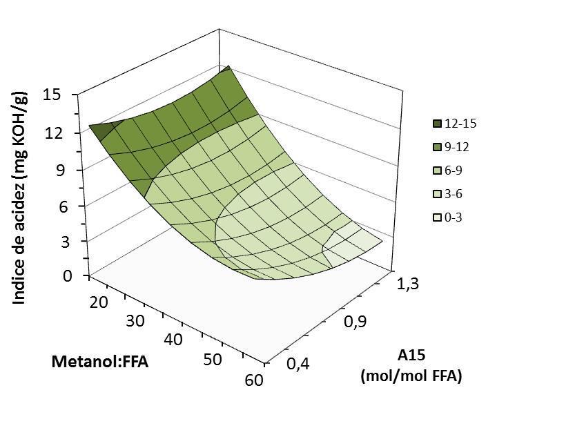 Tarefa 2 Pré-tratamento da matéria-prima: catálise ácida heterogénea CCD (GLA15) Temperatura = 55