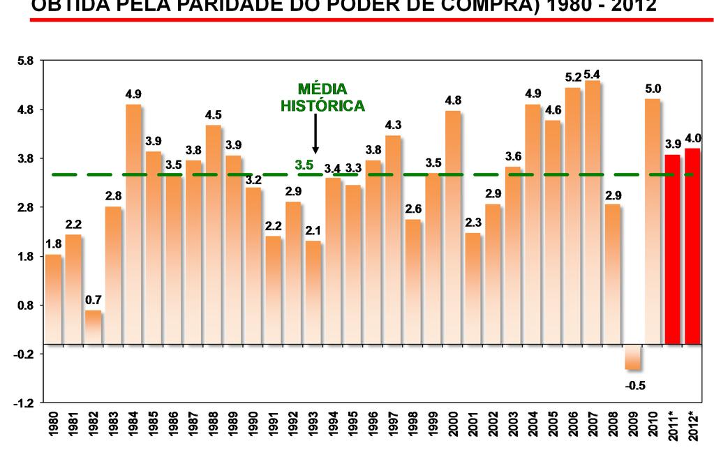 TAXA DE CRESCIMENTO DO PIB DO MUNDO (SOMA DOS PIBs OBTIDA