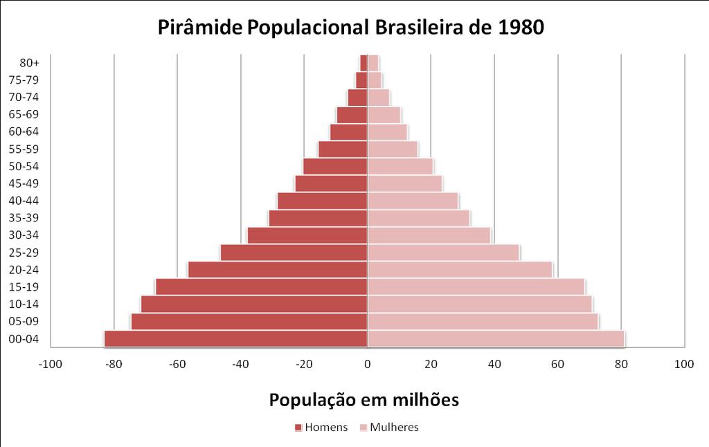A População no Brasil Da composição populacional temos o