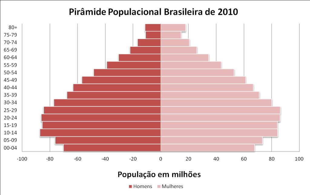 A População no Brasil Da composição populacional temos o