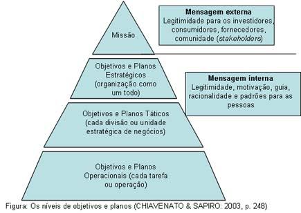 Os objetivos podem ser classificados em três tipos: 1. Objetivos rotineiros: são os que cuidam do cotidiano da empresa e determinam o padrão de desempenho; 2.