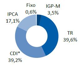 19 Estrutura de Capital 4T16 Exposição por Indexador (% da dívida bruta) Caixa R$383,2 milhões