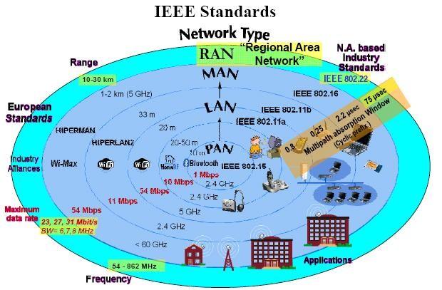 Padrões IEEE
