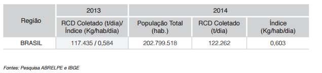 Total de RCD Coletados