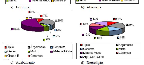 RCD por Fase de