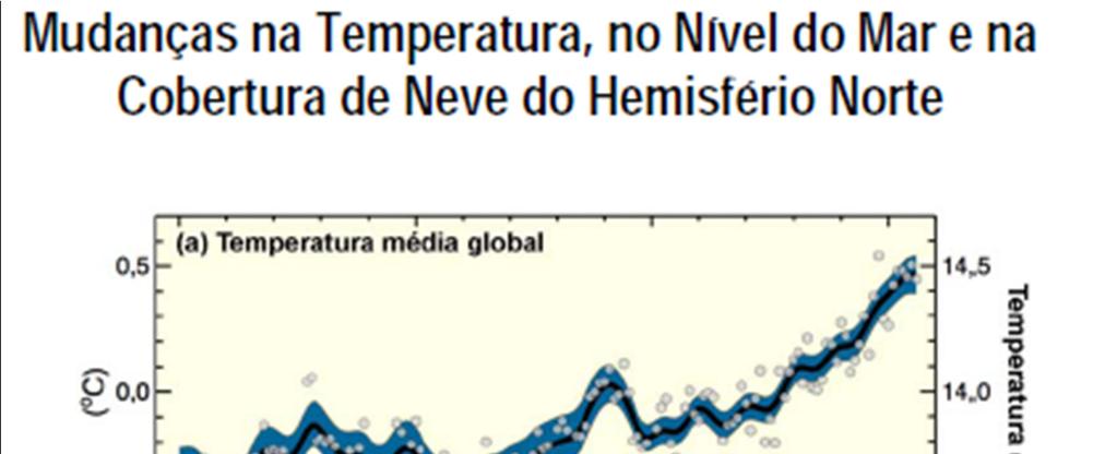 Mudanças observadas (a) temperatura média global da superfície; (b) média global da elevação do