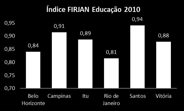 Destaques de Itu: Itu destaca-se entre os municípios com altos índices FIRJAN, sempre acima das capitais do Rio de Janeiro e de Minas Gerais.