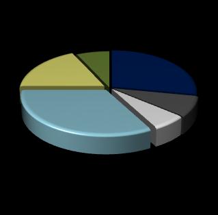 Resultados Operacionais Exportações por Blocos Econômicos 2006 2007 18% 7% 28% 18% 7% 2006 28% 15% 6%