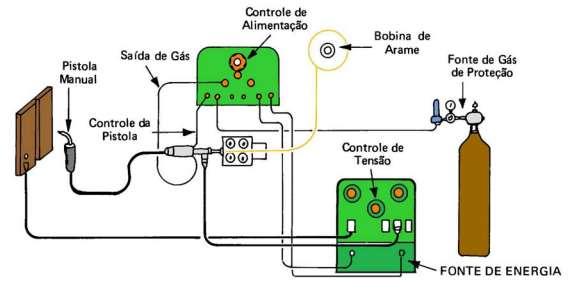 mangueiras; sistema de refrigeração (para tochas refrigeradas à água). Na FIG. 18 é mostrada esquematicamente a soldagem MIG/MAG. Figura 18 - Esquema de montagem para soldagem MIG/MAG (31).