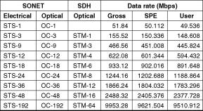 Linhas Digitais Diferentes Hierarquias de inais Digitais Nível EUA Europa Japão Equipamento De Modulação Digital Central Central 4,544 Mbps (D-) 6, Mbps (D-) 44,76 Mbps (D-) 74,76 Mbps (D-4),48 Mbps
