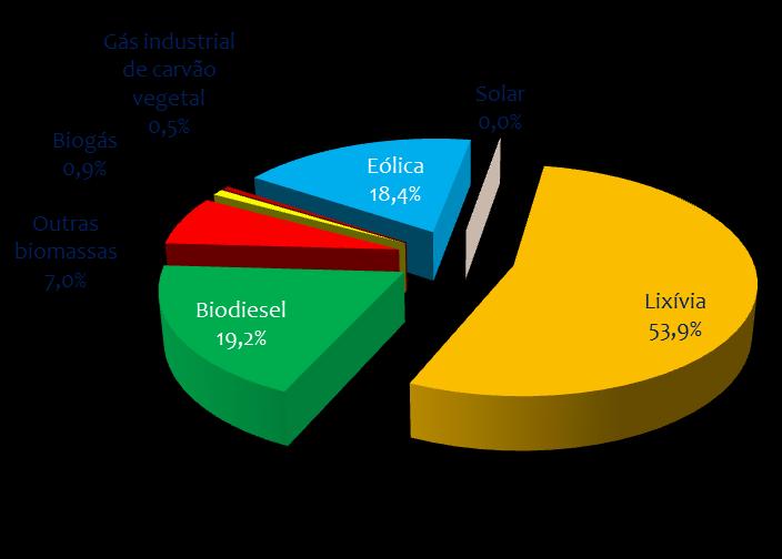 BEN 2017 Repartição de lixívia e outras renováveis lixívia e outras renováveis 5,4% Lixívia e outras renováveis (mil tep) 2015 2016 16 / 15 Lixívia 7.905 8.447 6,8% Biodiesel 3.126 3.