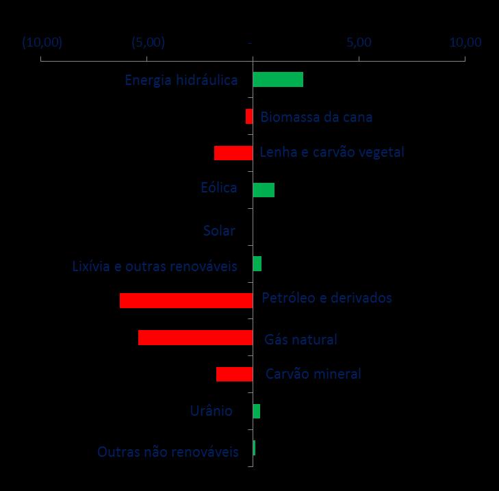 BEN 2017 Oferta interna de energia 2016/2015 Fonte (Mtep) 2015 2016 16 / 15 variação em Mtep 2016/2015 RENOVÁVEIS 123,7 125,3 1,4% Energia hidráulica¹ 33,9 36,3 7,0% Biomassa da cana 50,6 50,3-0,7%