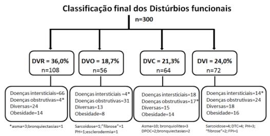 Diagnósticos clínicos em pacientes com aparente restrição pela espirometria (n=300) CVF reduzida não é sinônimo de DVR Diversas: