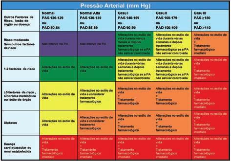 Revista Factores de Risco, Nº16 JAN-MAR 2010 Pág.46-51 que se utilizam para estratificar o risco e que integram as Recomendações para o Controlo da Hipertensão Arterial (5).