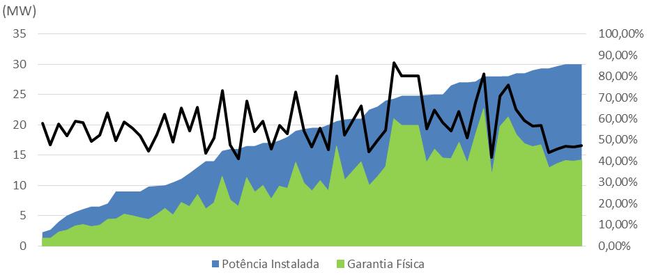 36 4.3 Análise da relação Potência Instalada x Garantia Física Neste tópico foi realizada a análise da relação entre potência instalada e a garantia física de cada tipo de empreendimento, analisando