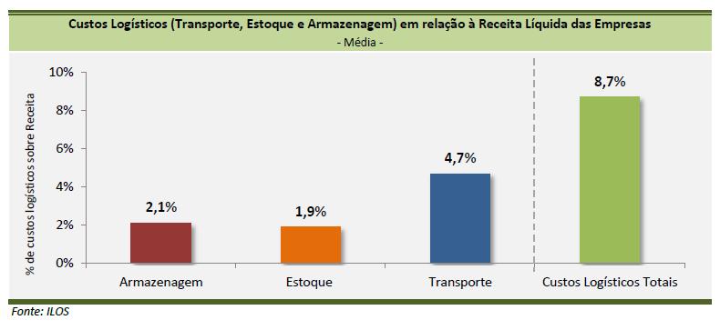 Custos Logísticos em Relação à