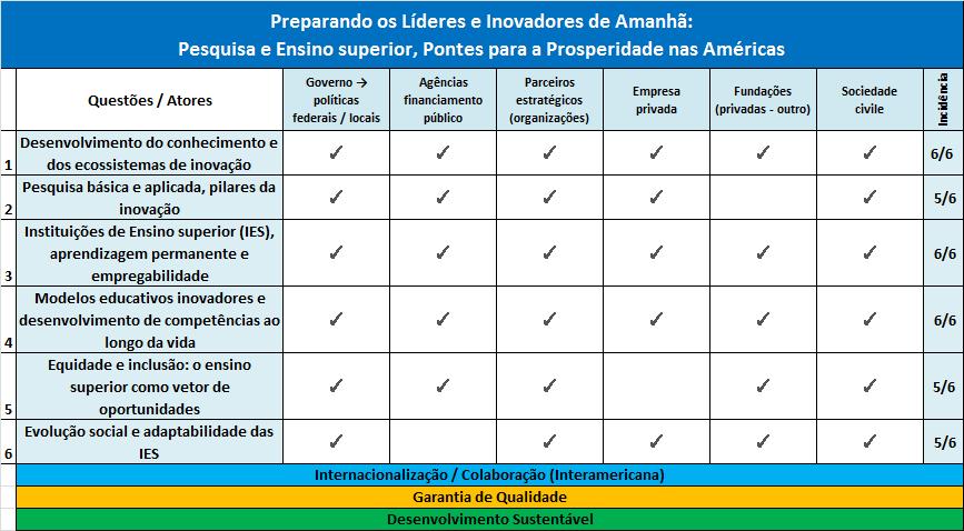 brainstorming, estivemos capazes de compilar os resultados e produzir o seguinte quadro que ilustra e resume os resultados mais importantes: Baseando-se no que foi mencionado anteriormente, pudemos