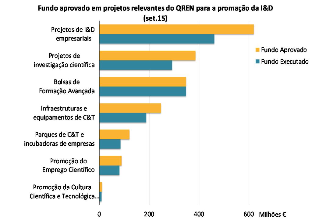 Relatório Anual dos Fundos Europeus: Resultados do QREN Investigação e Inovação 3 Despesa em I&I (% do PIB), 2000 2013 2,85 Alemanha