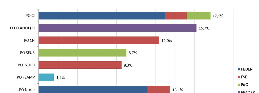 Dotação Orçamental do Portugal 2020, por PO Dotação