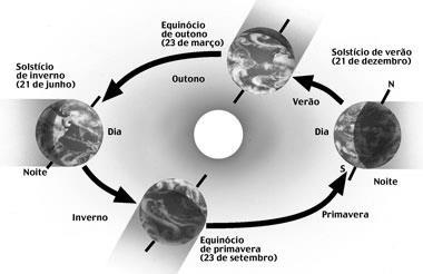 12. A Terra possui diversos movimentos, mas, dois são os que mais interferem em nosso cotidiano. Observe a figura abaixo.