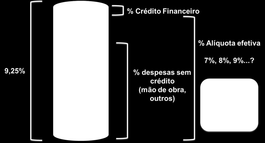 PARA SETORES DO REGIME CUMULATIVO E EMPRESAS DO LUCRO PRESUMIDO, A MUDANÇA É INADEQUADA,