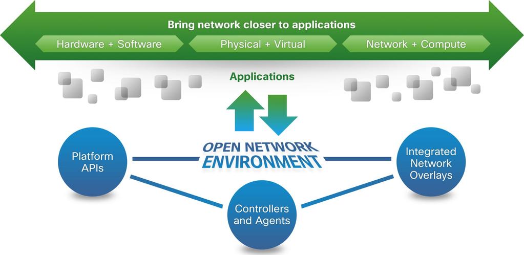 Open Network Environment (ONE)