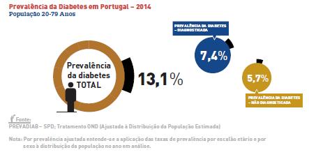 Mais de 1 milhão de Portugueses Em 2014 a prevalência estimada da