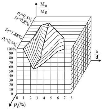 30 Figura 0.3 Vale da força cortante em função de e Fonte: KANI (1966). 2.