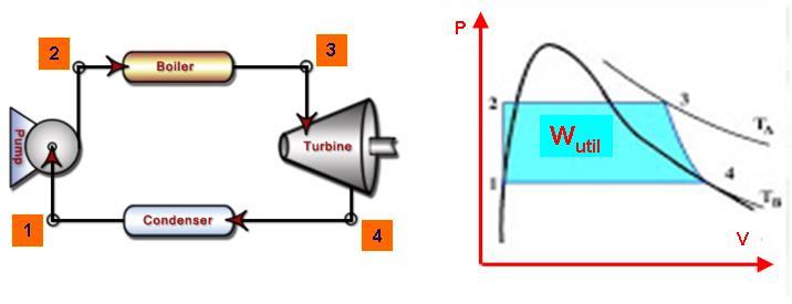 CICLO RANKINE Geração Termelétrica A área abaixo da curva do processo 2-3 representa o calor transferido para a água na caldeira.
