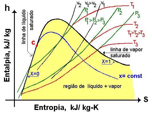 Geração Termelétrica Graficos das Propriedades Termodinâmicas entalpia