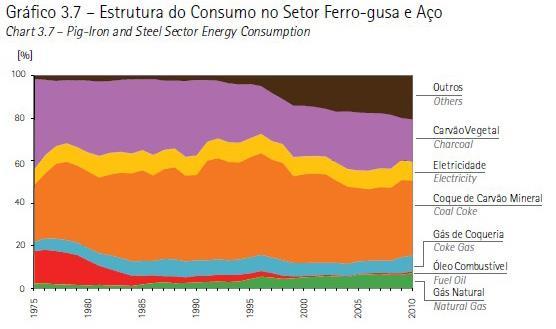 Energia e CO2 na siderurgia brasileira 2007, último não-atípico (antes das crises) Consumo