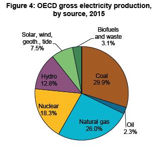 Produção de eletricidade a partir da energia nuclear A potência instalada em geração nuclear está relativamente