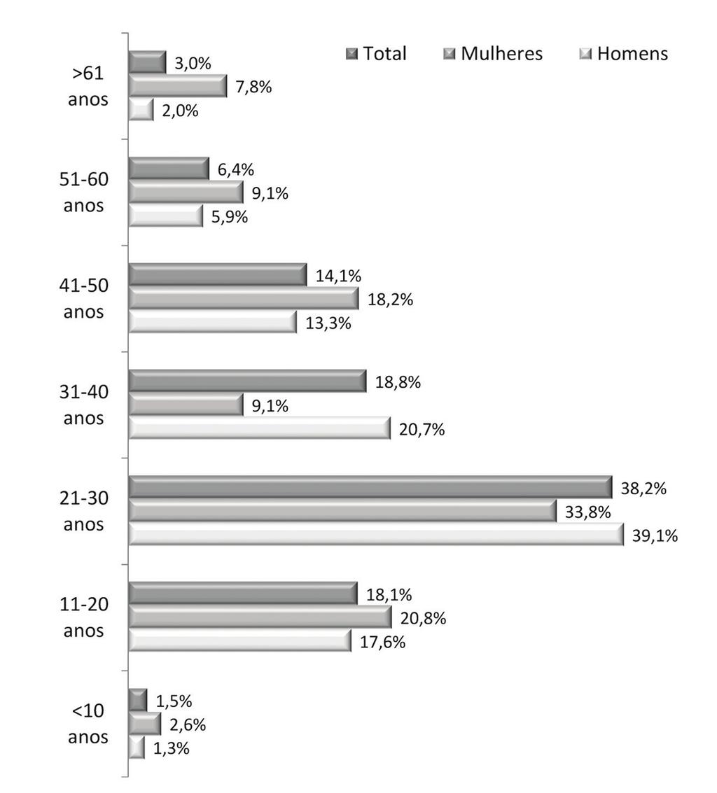 CTBMF FIGURA 1 Etiologia - Representação gráfica da distribuição de 478 pacientes de acordo