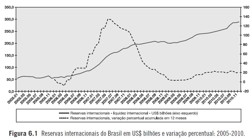 Brasil, reservas internacionais: 2002-11 US$