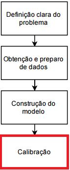 Modelagem matemática: Procedimento Determinação de parâmetros que não podem ser diretamente