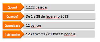 O Estudo O objetivo deste estudo é identificar o buzz gerado pelos bancos no Twitter em Portugal. Foram registadas 2.