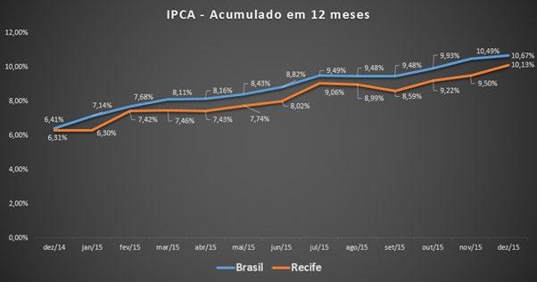 ANÁLISE MENSAL - IPCA Dezembro/ 2015 INFLAÇÃO FECHA 2015 EM 10,67 E É A MAIOR DOS ÚLTIMOS 13 ANOS A inflação brasileira, medida através do IPCA, encerrou 2015 com 10,67% a maior taxa dos últimos 13