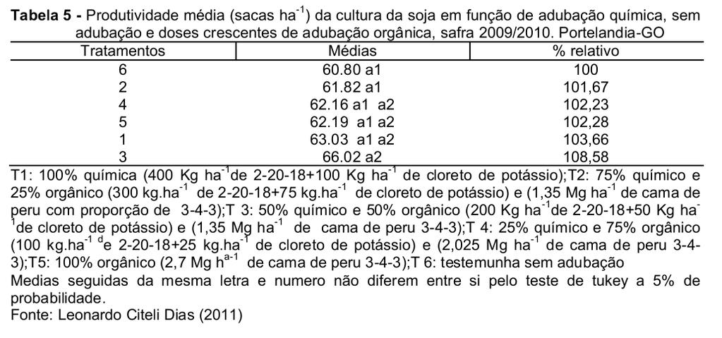 metros espaçadas de 0,45 metros, com população de 10 plantas por metro. A unidade experimental constou de 4,5m x8,33m totalizando uma área de 37,5 m².