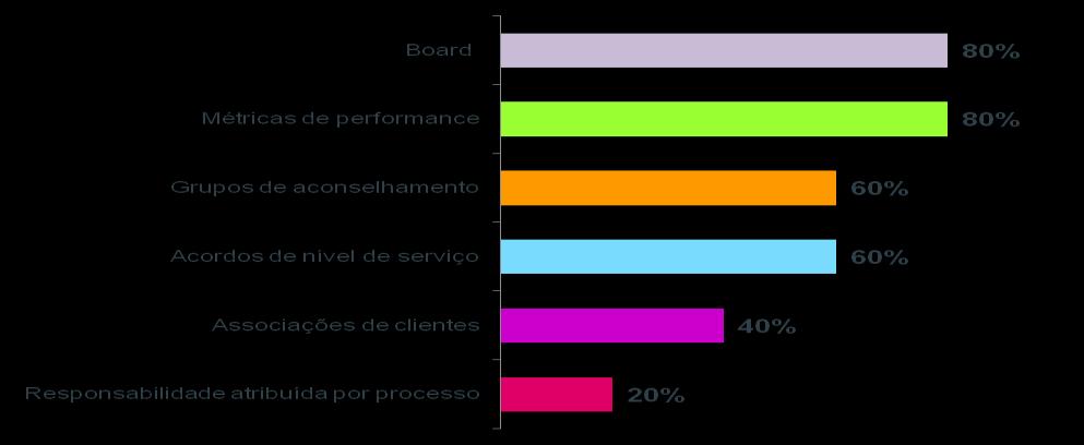 Modelo de Governance O MODELO DE GOVERNANCE ENFATIZA A RELAÇÃO COM OS