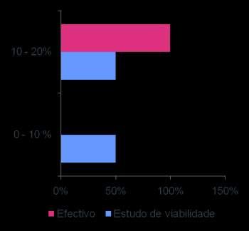 ESTUDOS DE VIABILIDADE SÃO NORMALMENTE MAIS PRUDENTES NA POUPANÇA E