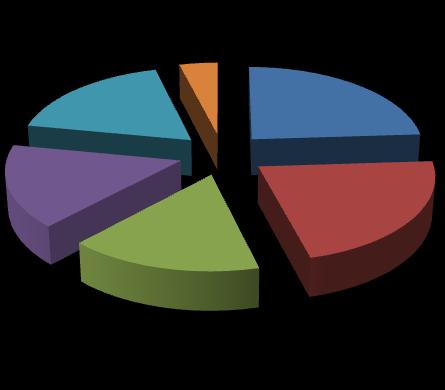 Benefícios Económicos e Financeiros Economias de Escala 18% 4% 24%