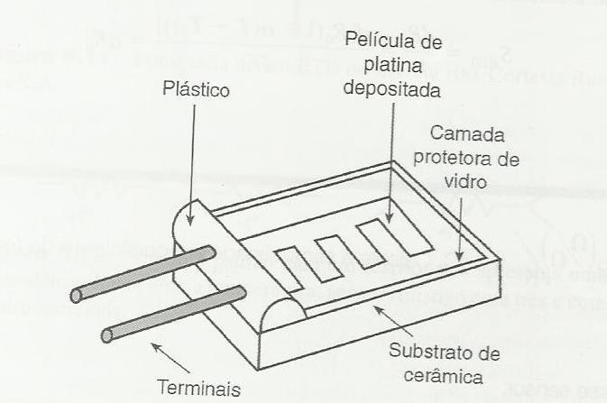 Termômetros metálicos - RTDs Detalhe de um sensor de