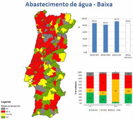 Tal como representado na figura seguinte, ao nível dos serviços de abastecimento de água em baixa, as áreas de menores taxas de adesão situam-se nas zonas litoral a Norte e Centro até à Estremadura,