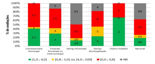 Portugal, de 2012, referente aos dados aferidos em 2011, a situação em Portugal Continental apresenta-se da seguinte forma: SERVIÇO EM ALTA (PARA 93% DE ENTIDADES) Comprimento médio de condutas 3 243