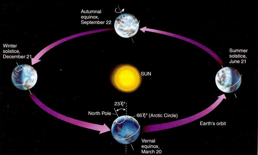 (Ahrens, 2005) Figure 3.2 As the earth revolves about the sun, it is tilted on its axis by an angle of 23 1/2º.
