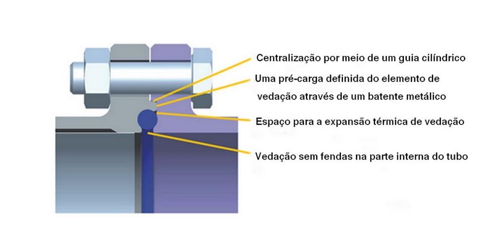 Centralização por meio de um guia cilíndrico Vedação sem fendas na parte interna do tubo Espaço para a expansão térmica da vedação Características de uma conexão estéril Os acessórios de fácil