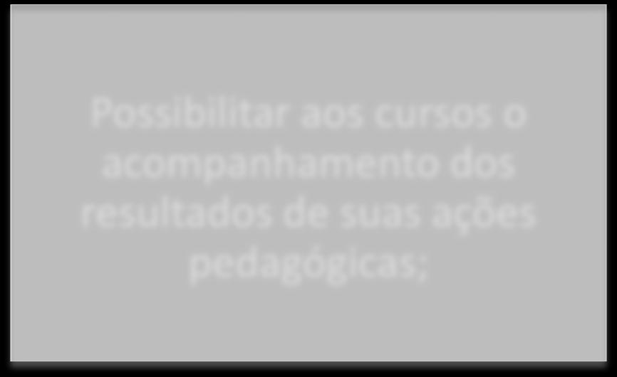 conhecimentos adquiridos ao longo do curso; Objetivos Específicos- Enade Possibilitar aos cursos o acompanhamento dos